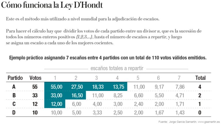 Ley D Hondt Qué es y Ejemplos para ver como FUNCIONA